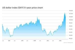 مؤشر الدولار (DXY) المقياس للعملات العالمية