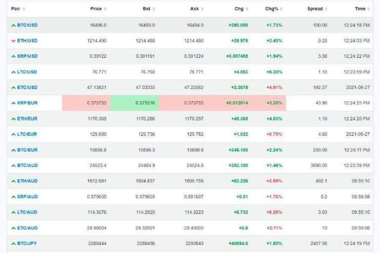 ما الذي يؤثر على أسعار العملات المشفرة؟