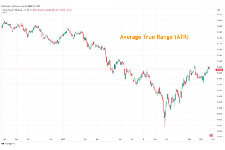 ما هي فوائد متوسط المدى الحقيقي (ATR)؟