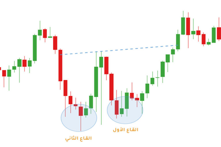 نمط القاع المزدوج في الفوركس