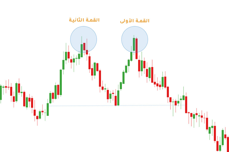 نمط القمة المزدوجة في الفوركس