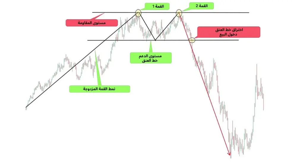 تكوين نمط القمة المزدوجة 