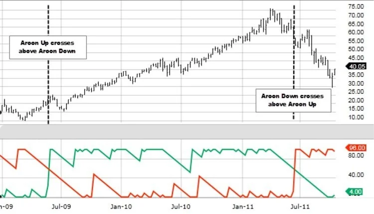 مكونات مؤشر أرون