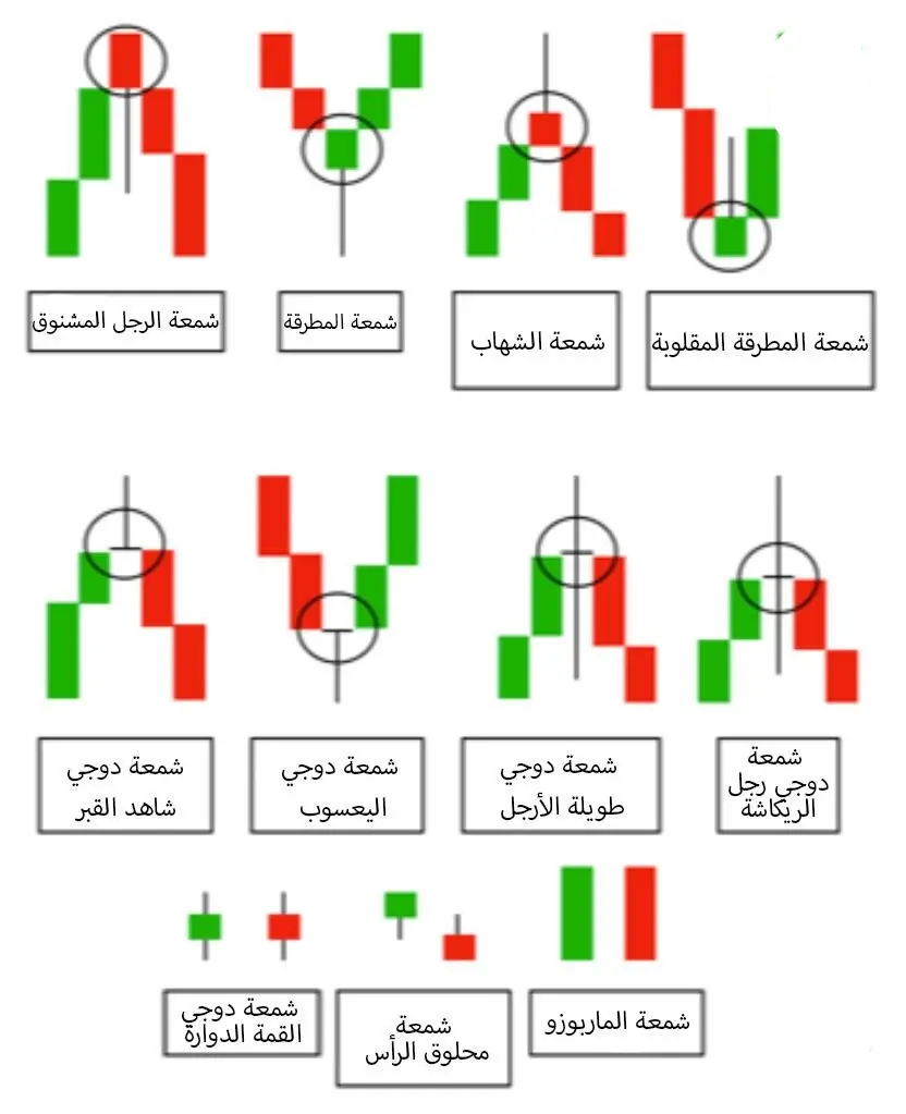 نماذج الشموع اليابانية