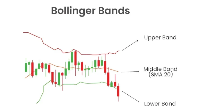 مؤشر بولينجر باندز ( Bollinger Bands )