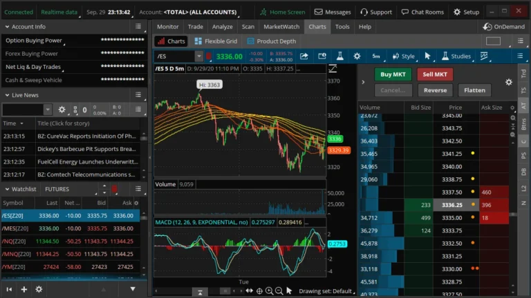 تعرف على منصة ثينك أور سويم Thinkorswim