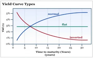 منحني العائد الطبيعي