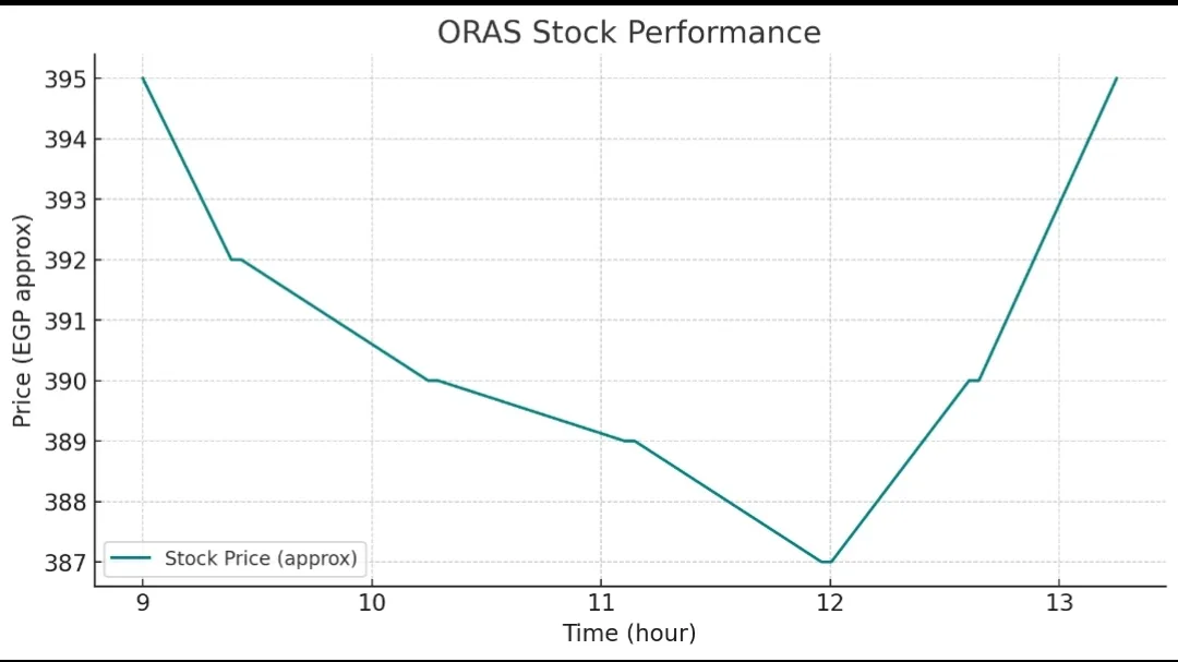 أداء سهم أوراسكوم