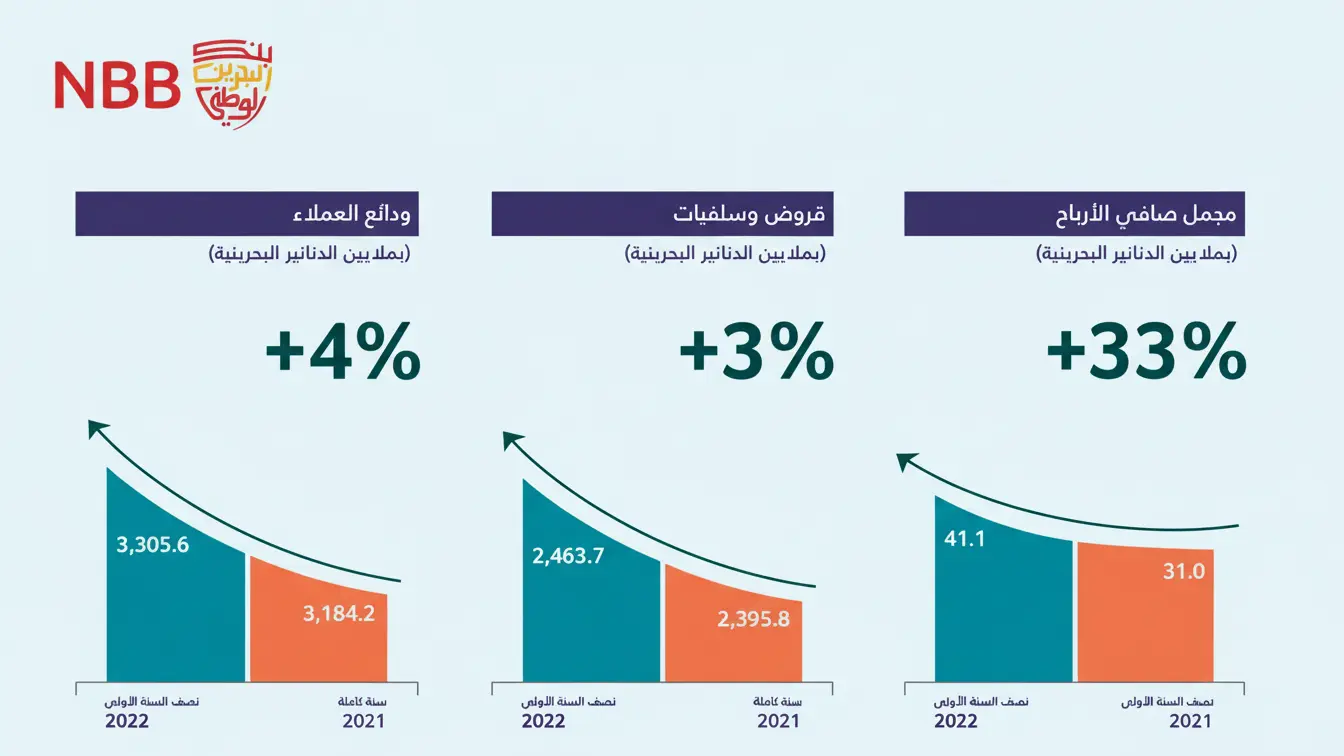 أرباح بنك البحرين الوطني 