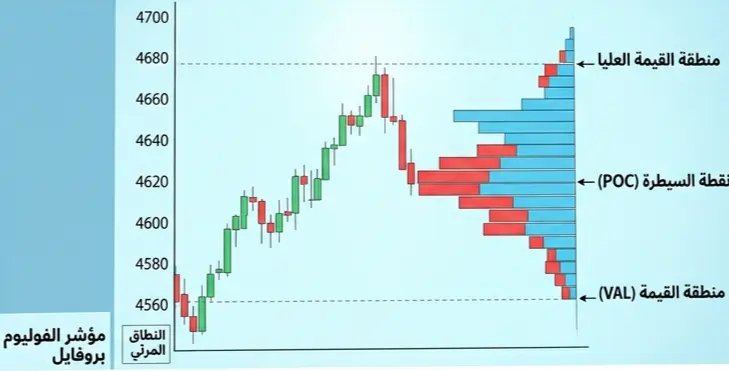 مكونات (Volume Profile)